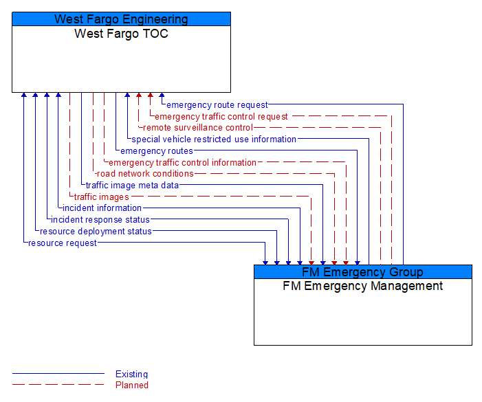 West Fargo TOC to FM Emergency Management Interface Diagram