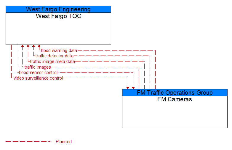 West Fargo TOC to FM Cameras Interface Diagram