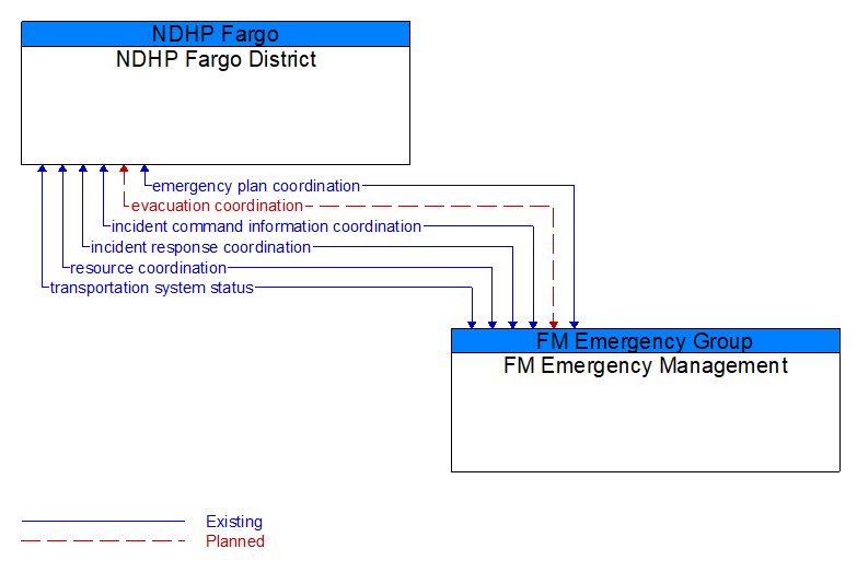 NDHP Fargo District to FM Emergency Management Interface Diagram