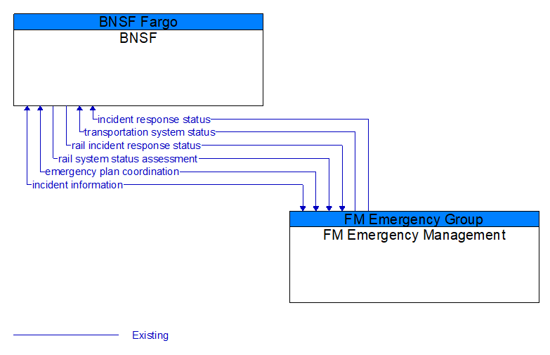 BNSF to FM Emergency Management Interface Diagram