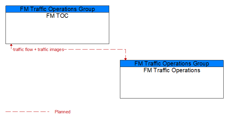 FM TOC to FM Traffic Operations Interface Diagram