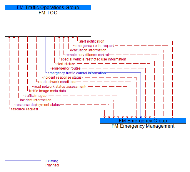 FM TOC to FM Emergency Management Interface Diagram