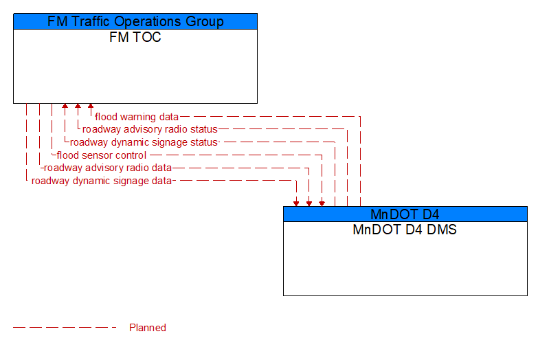 FM TOC to MnDOT D4 DMS Interface Diagram