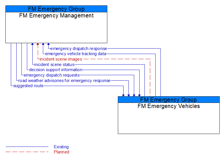 FM Emergency Management to FM Emergency Vehicles Interface Diagram