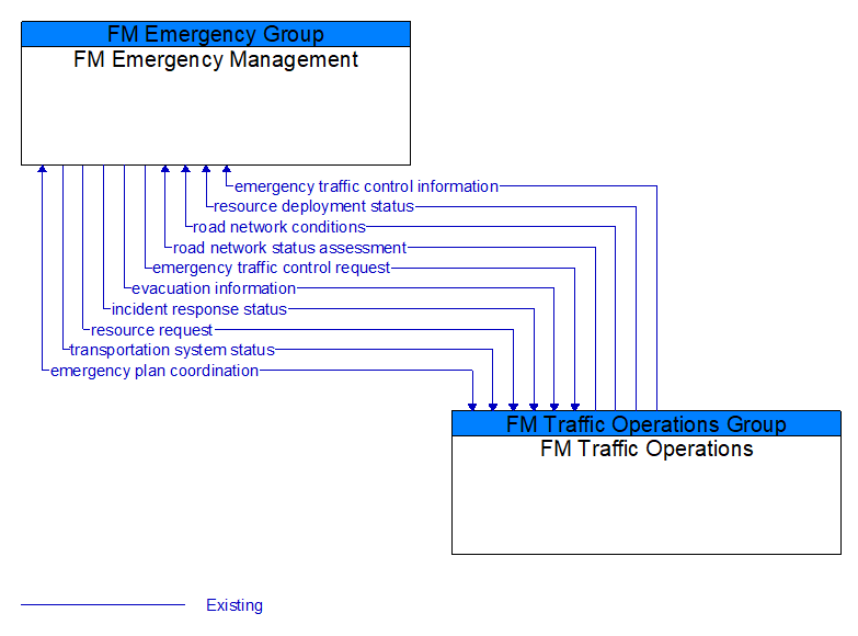 FM Emergency Management to FM Traffic Operations Interface Diagram