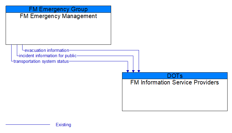 FM Emergency Management to FM Information Service Providers Interface Diagram