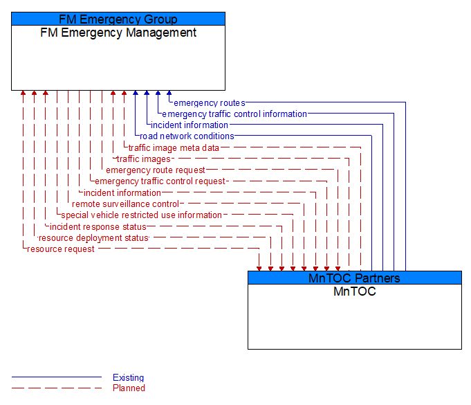 FM Emergency Management to MnTOC Interface Diagram