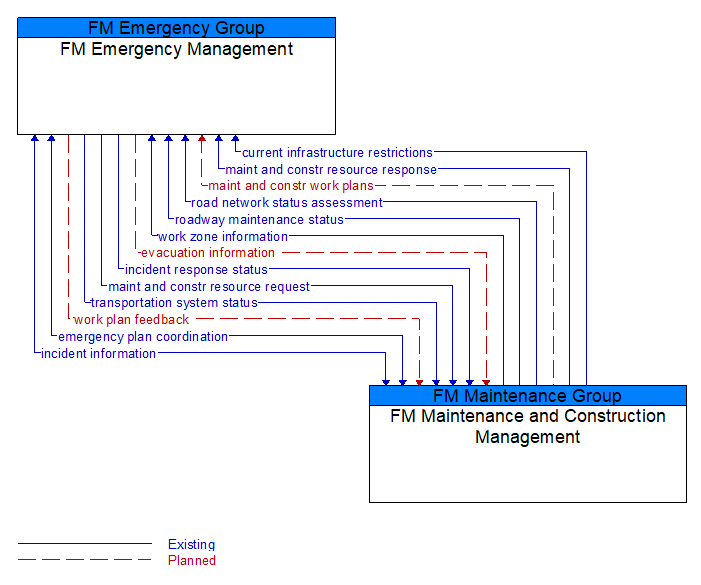 FM Emergency Management to FM Maintenance and Construction Management Interface Diagram