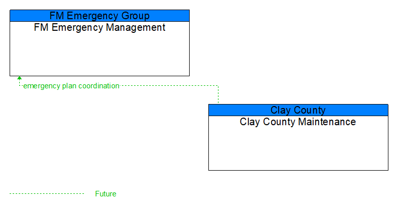 FM Emergency Management to Clay County Maintenance Interface Diagram