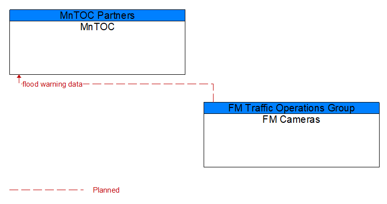 MnTOC to FM Cameras Interface Diagram