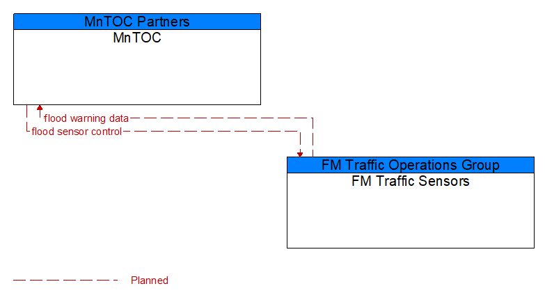 MnTOC to FM Traffic Sensors Interface Diagram