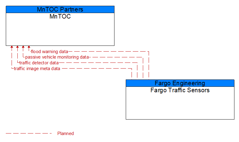 MnTOC to Fargo Traffic Sensors Interface Diagram