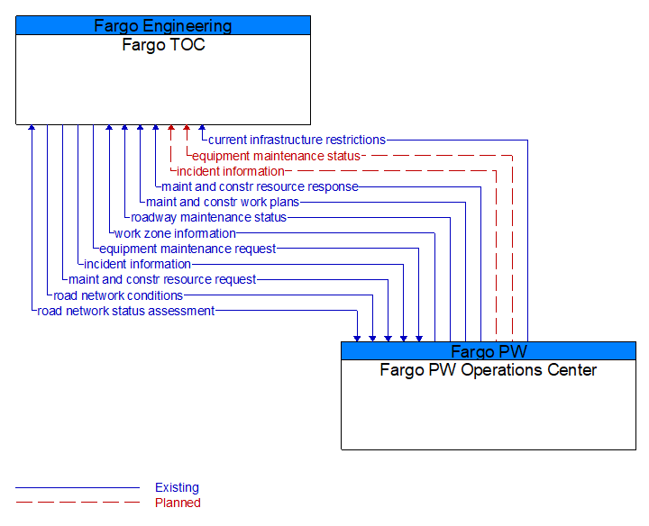 Fargo TOC to Fargo PW Operations Center Interface Diagram