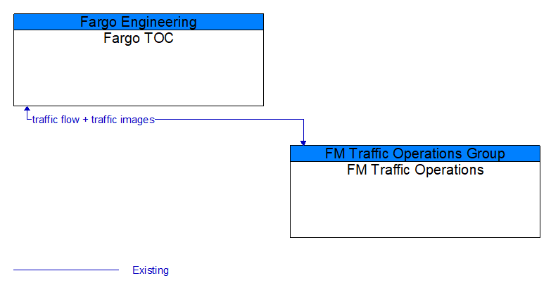 Fargo TOC to FM Traffic Operations Interface Diagram