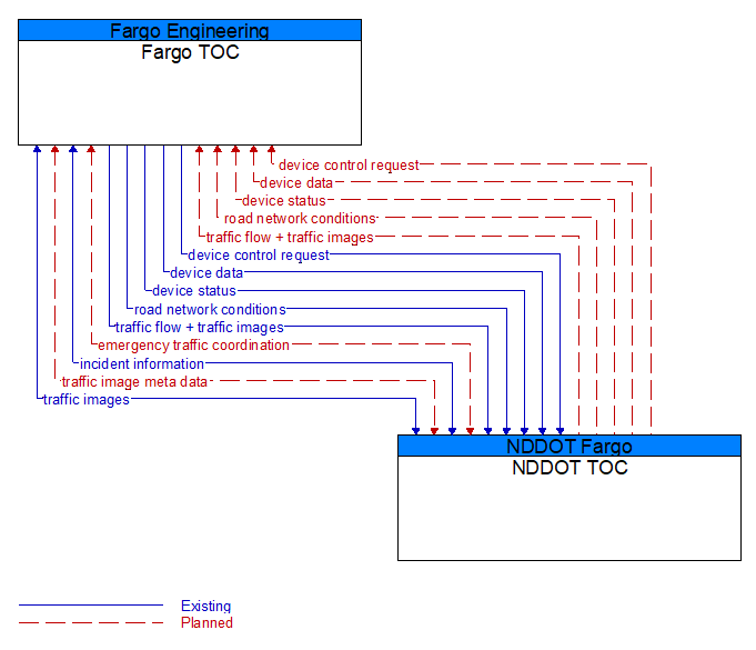 Fargo TOC to NDDOT TOC Interface Diagram