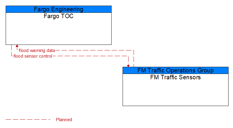 Fargo TOC to FM Traffic Sensors Interface Diagram