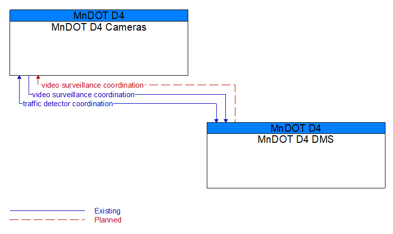 MnDOT D4 Cameras to MnDOT D4 DMS Interface Diagram