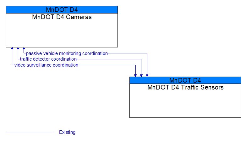 MnDOT D4 Cameras to MnDOT D4 Traffic Sensors Interface Diagram