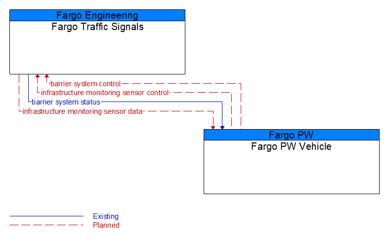 Fargo Traffic Signals to Fargo PW Vehicle Interface Diagram