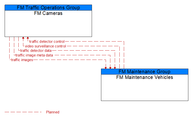 FM Cameras to FM Maintenance Vehicles Interface Diagram
