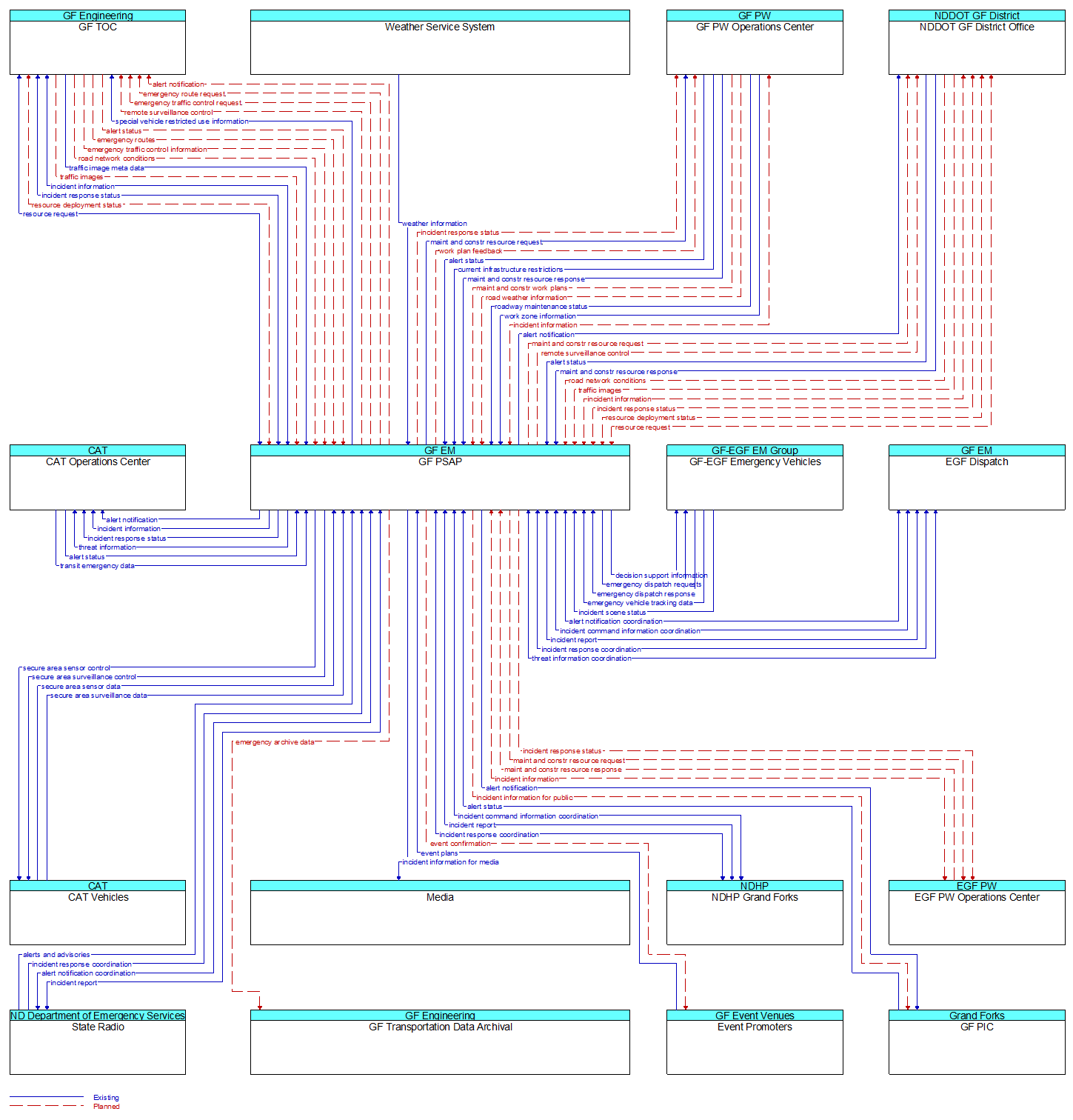 Context Diagram - GF PSAP