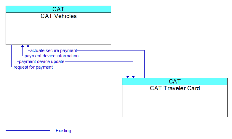 Context Diagram - CAT Traveler Card