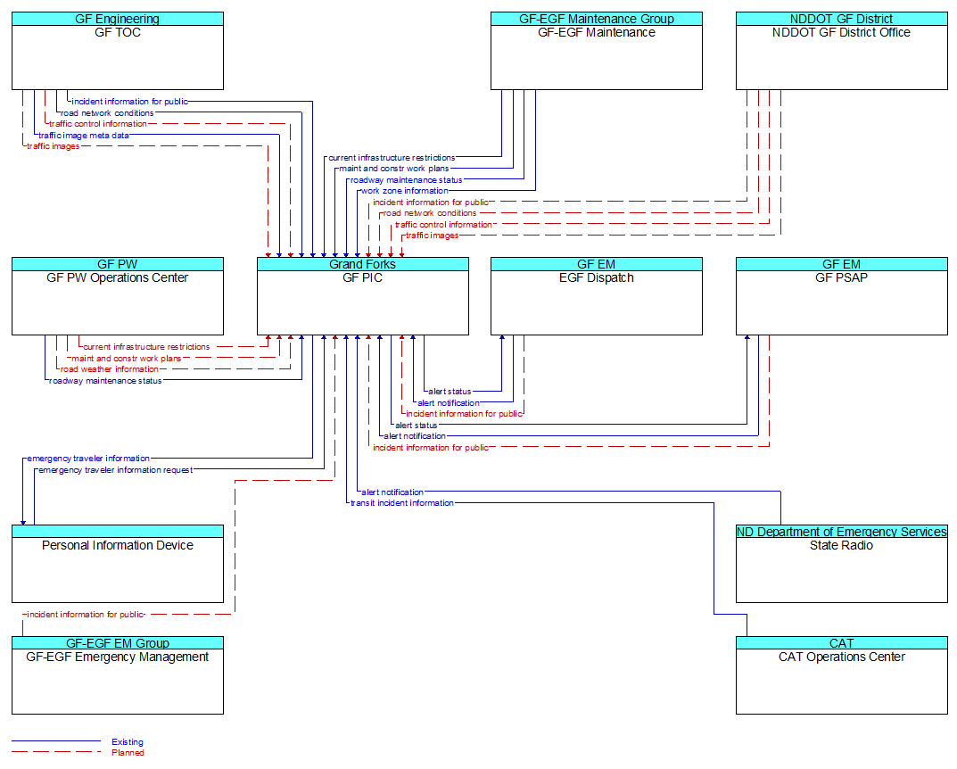 Context Diagram - GF PIC