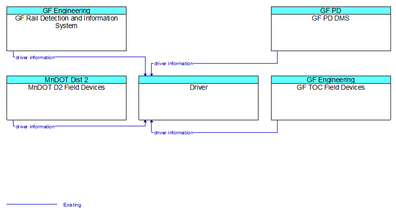 Context Diagram - Driver