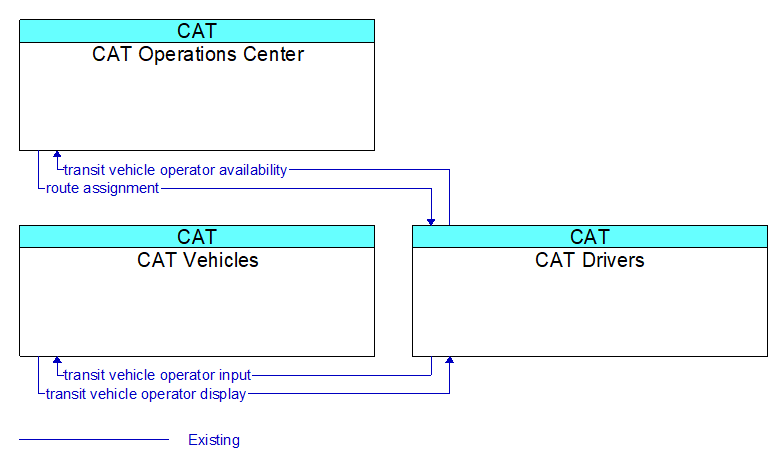 Context Diagram - CAT Drivers