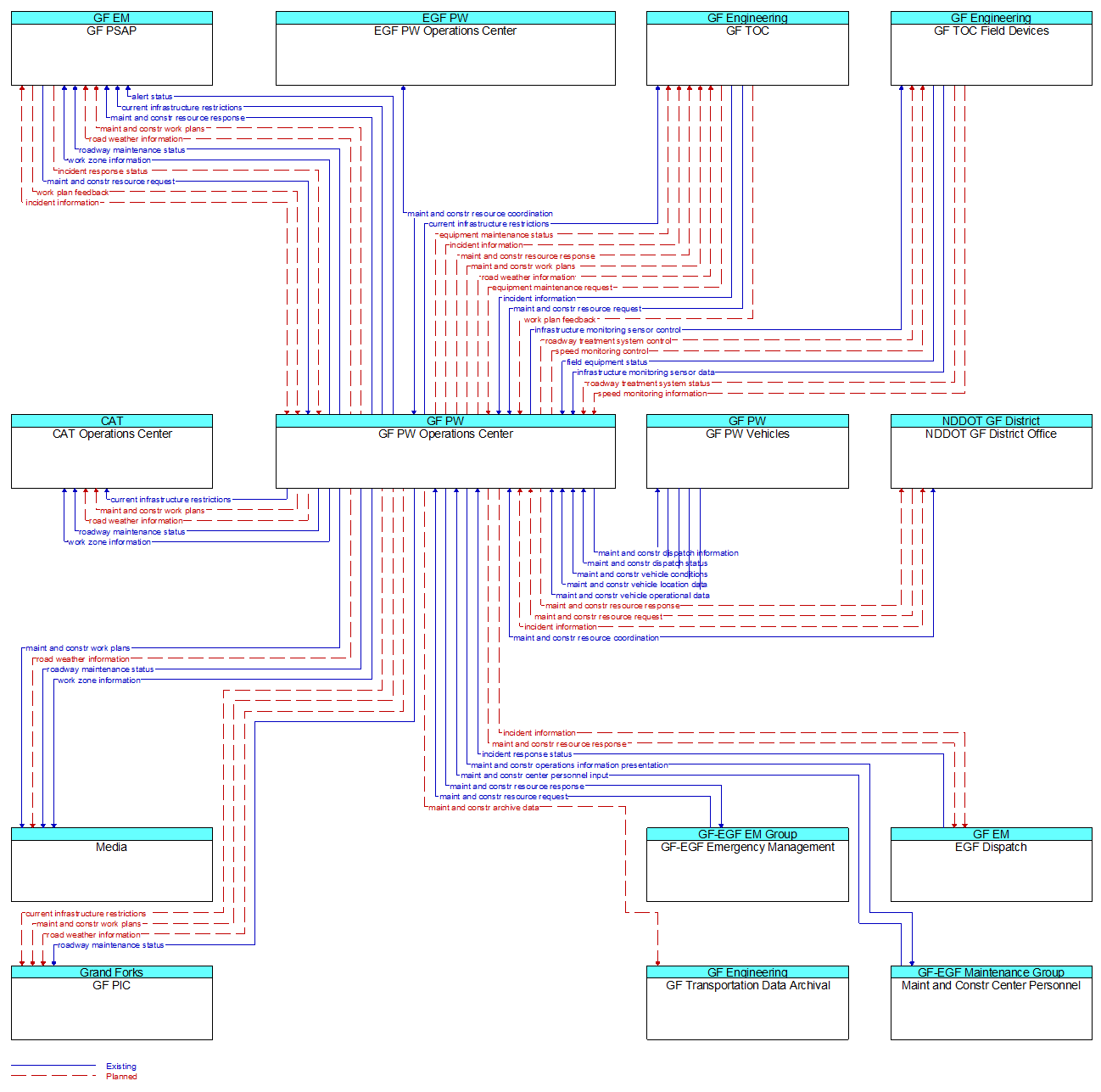 Context Diagram - GF PW Operations Center