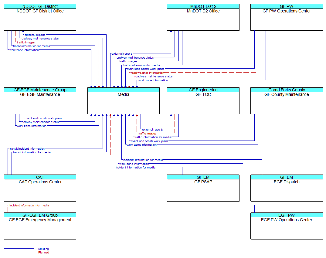 Context Diagram - Media