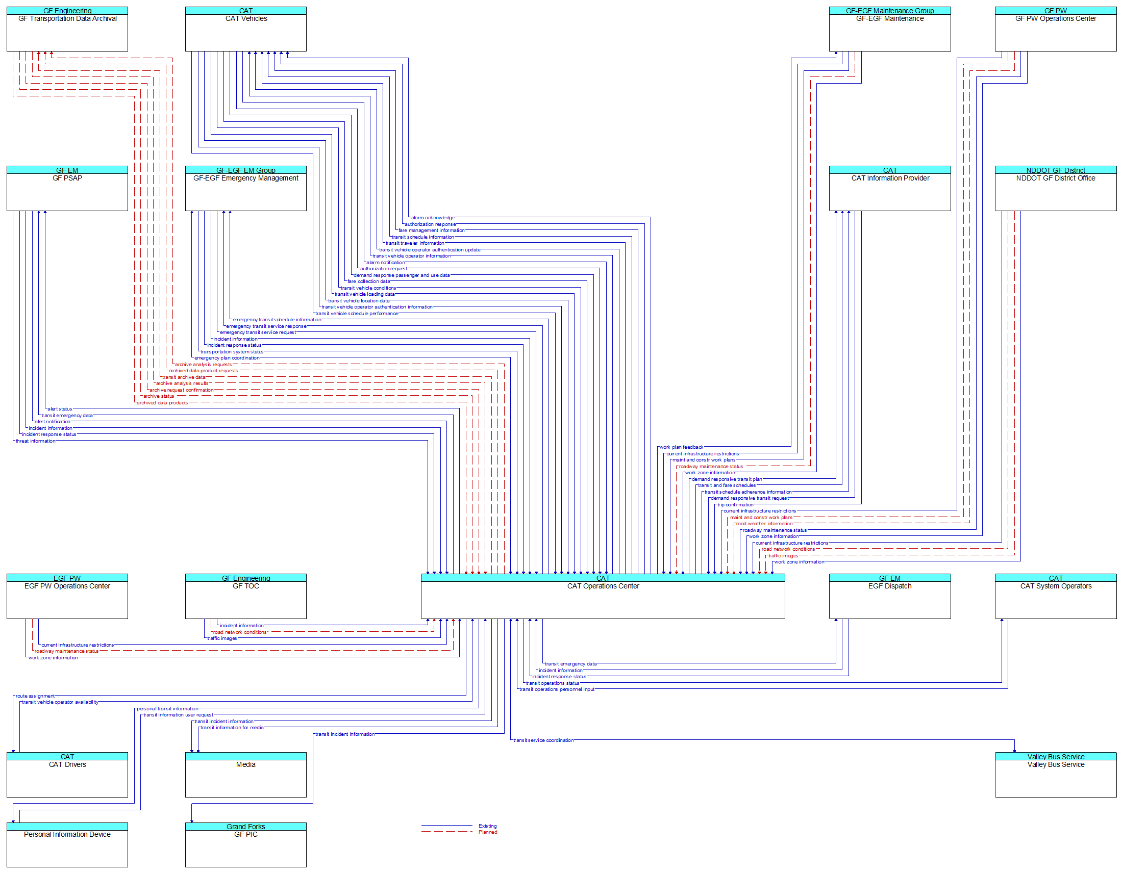 Context Diagram - CAT Operations Center