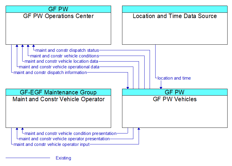 Context Diagram - GF PW Vehicles