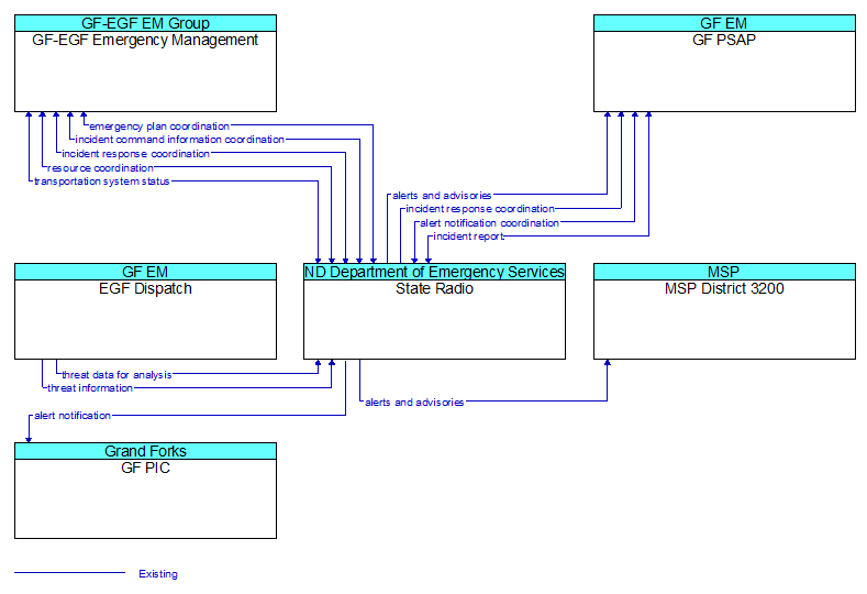 Context Diagram - State Radio