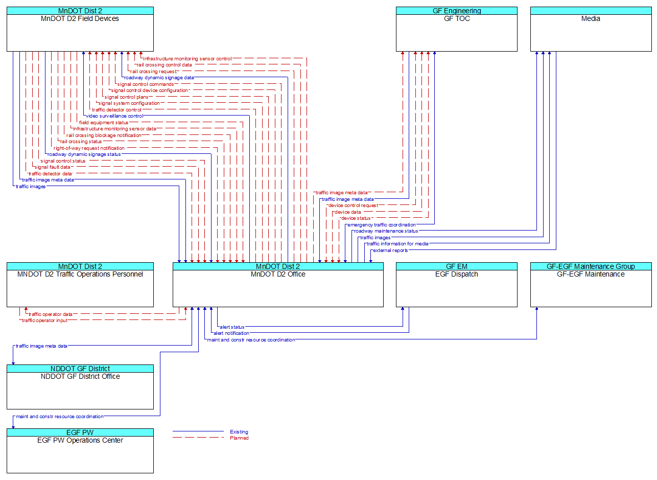 Context Diagram - MnDOT D2 Office