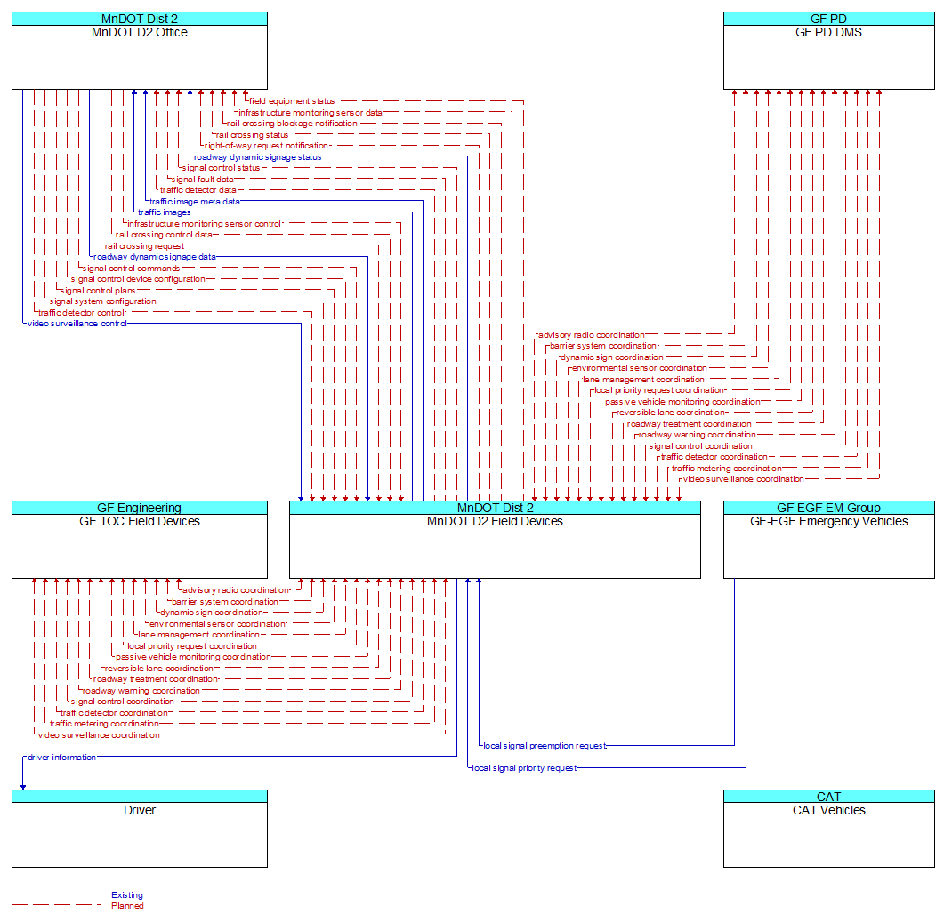 Context Diagram - MnDOT D2 Field Devices