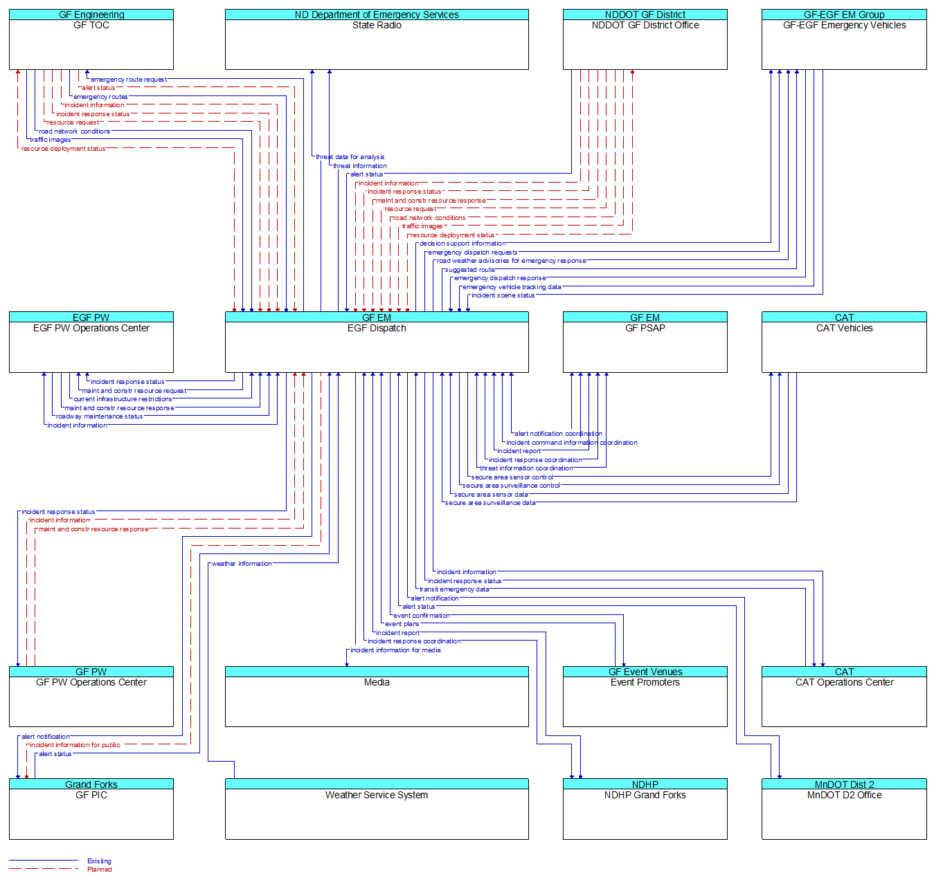 Context Diagram - EGF Dispatch