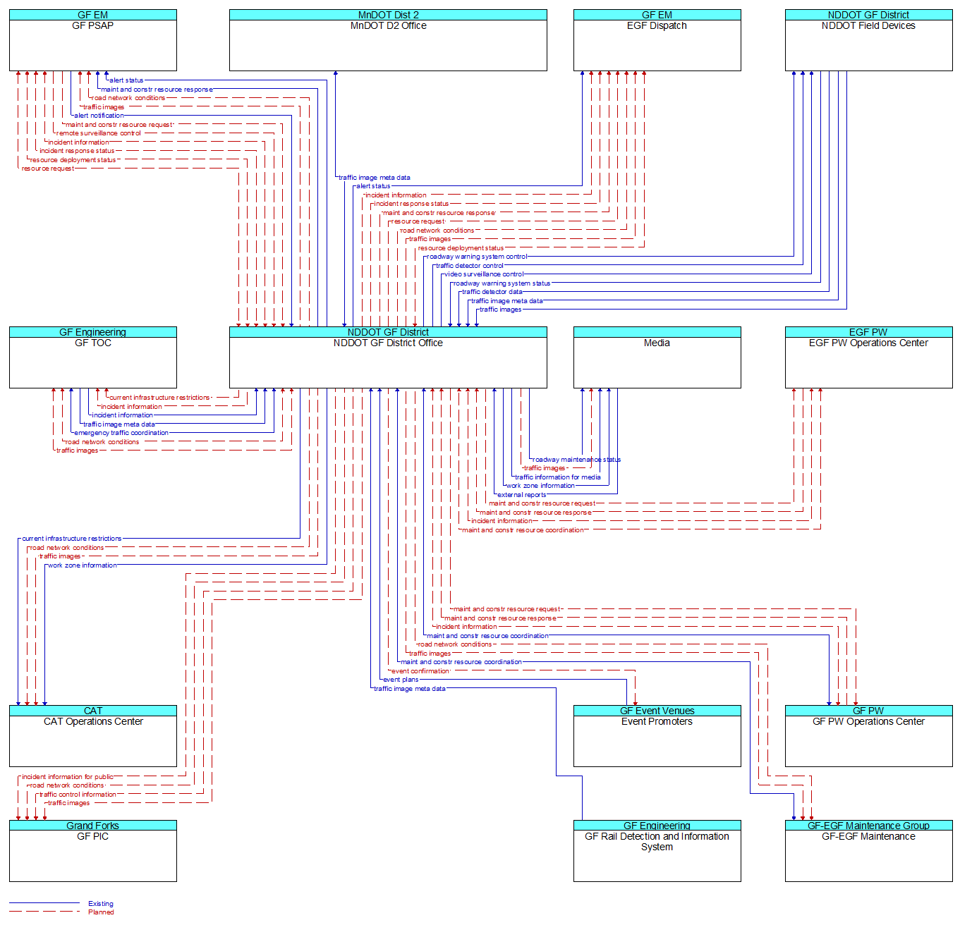 Context Diagram - NDDOT GF District Office