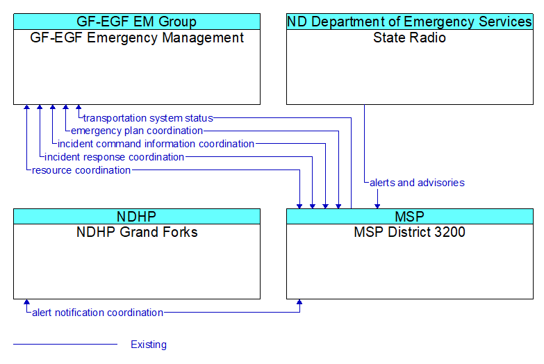 Context Diagram - MSP District 3200
