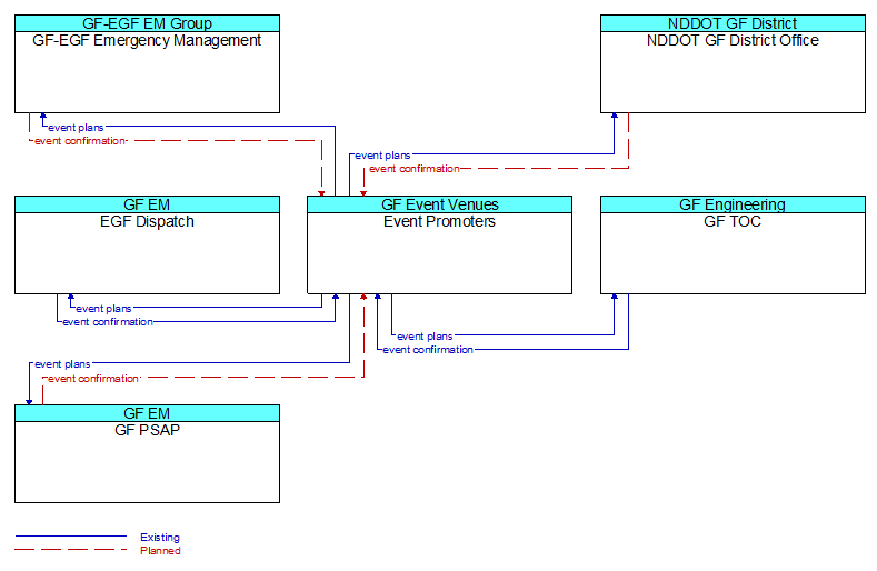 Context Diagram - Event Promoters