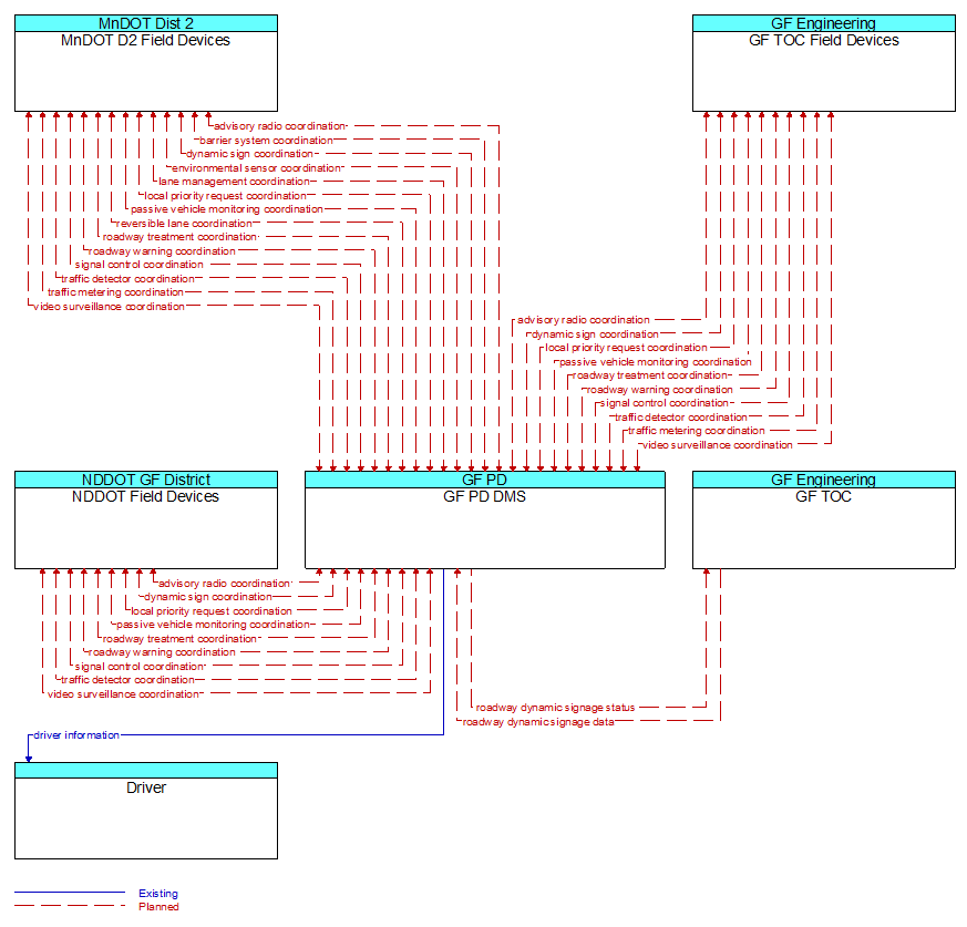 Context Diagram - GF PD DMS