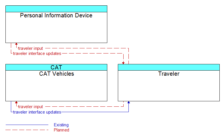 Context Diagram - Traveler