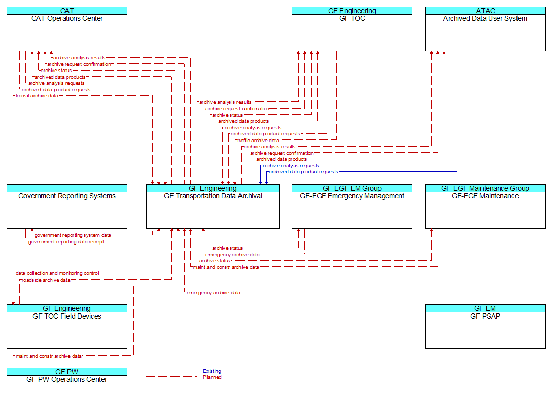 Context Diagram - GF Transportation Data Archival