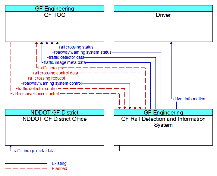 Context Diagram - GF Rail Detection and Information System