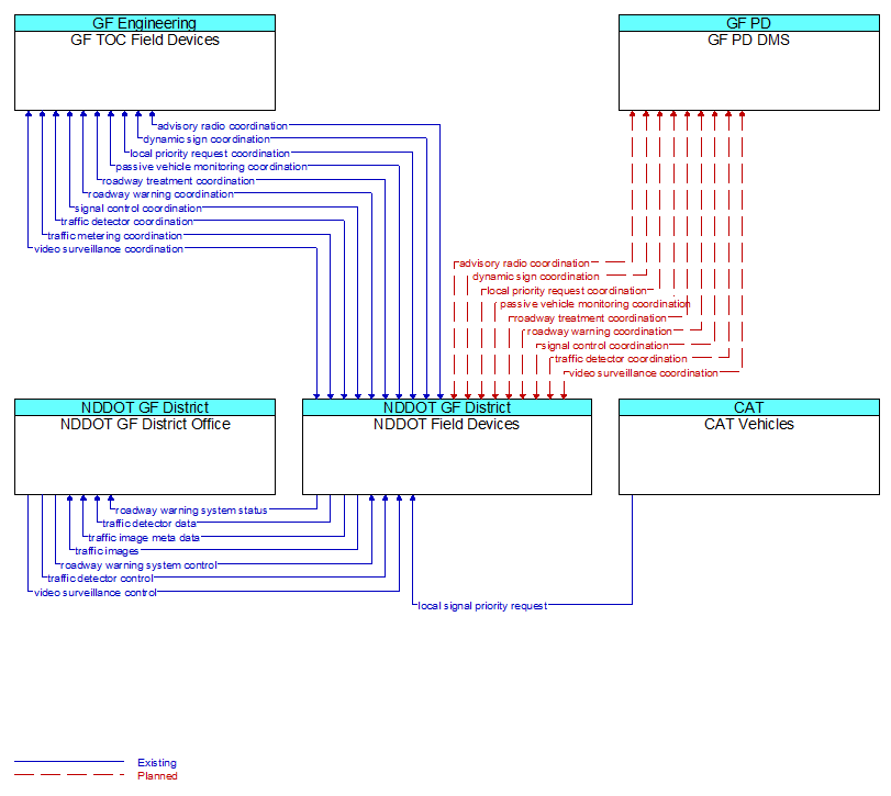 Context Diagram - NDDOT Field Devices