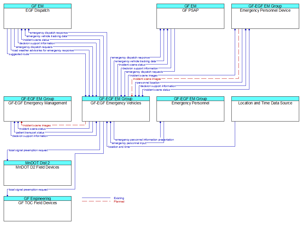 Context Diagram - GF-EGF Emergency Vehicles