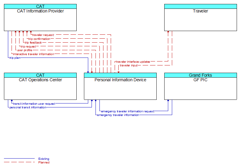 Context Diagram - Personal Information Device