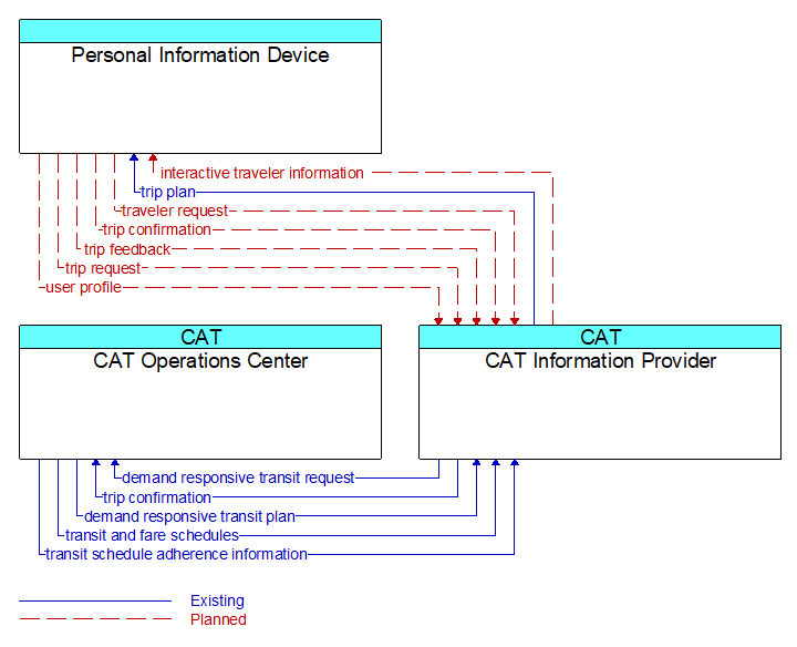 Context Diagram - CAT Information Provider