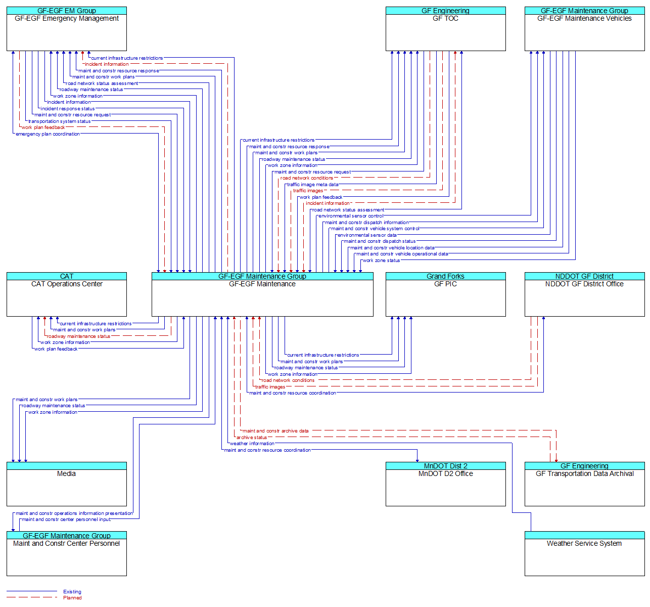 Context Diagram - GF-EGF Maintenance