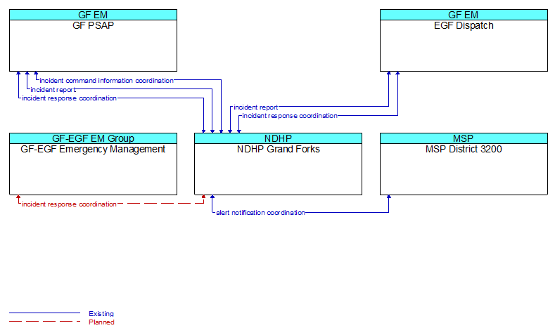 Context Diagram - NDHP Grand Forks